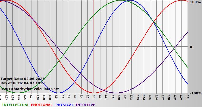 www.biorhythm-calculator.net