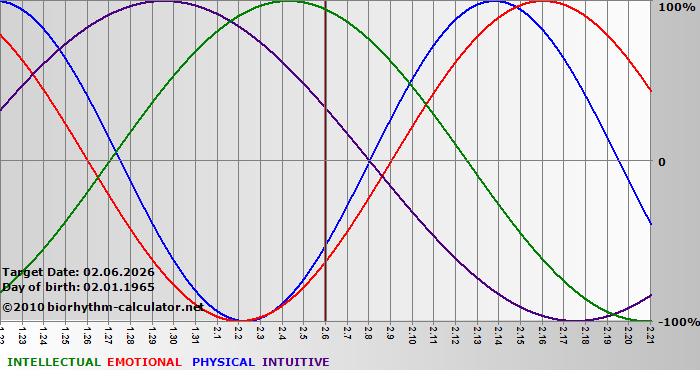 www.biorhythm-calculator.net