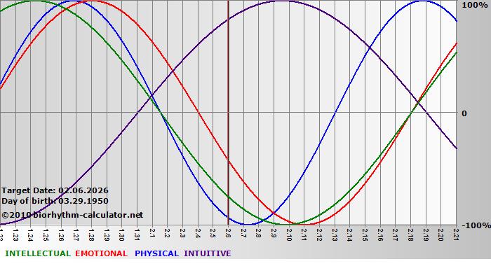 www.biorhythm-calculator.net