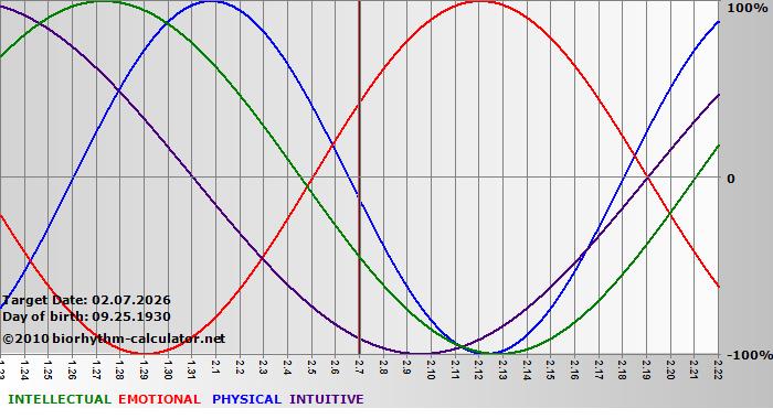 www.biorhythm-calculator.net