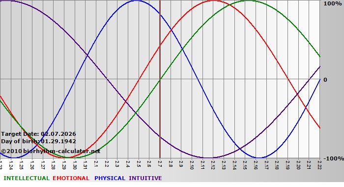 www.biorhythm-calculator.net