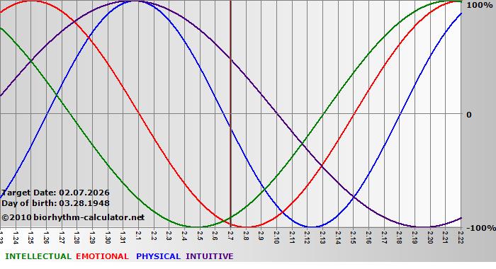 www.biorhythm-calculator.net