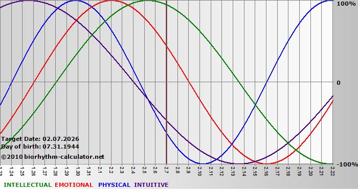 www.biorhythm-calculator.net