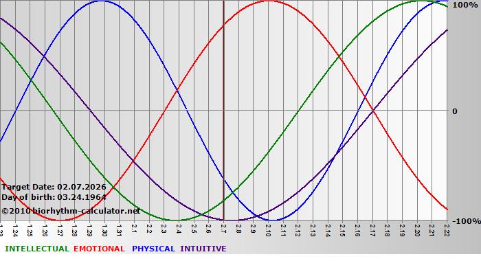 www.biorhythm-calculator.net