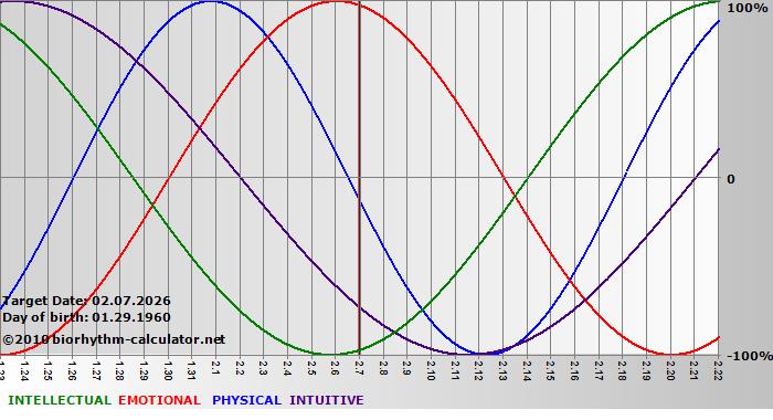 www.biorhythm-calculator.net
