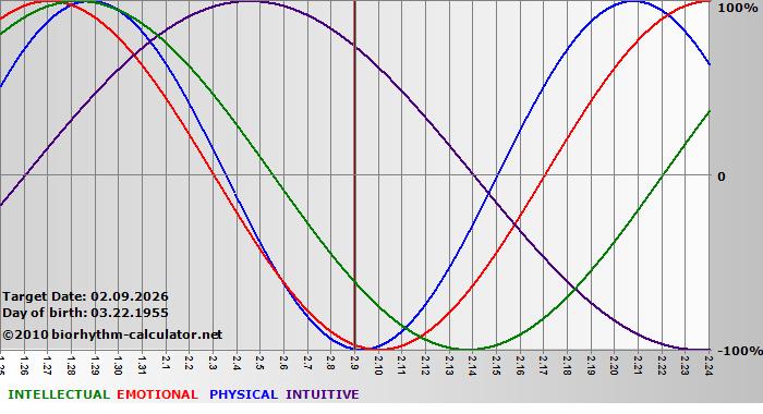 www.biorhythm-calculator.net