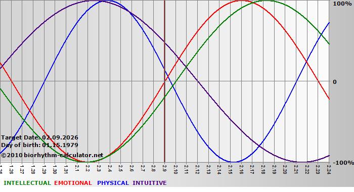 www.biorhythm-calculator.net