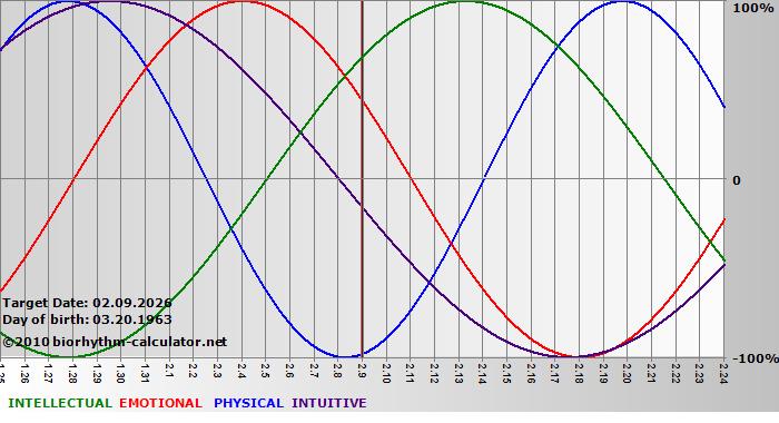 www.biorhythm-calculator.net