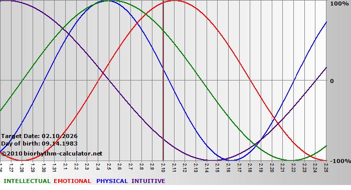 www.biorhythm-calculator.net
