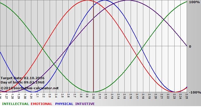 www.biorhythm-calculator.net