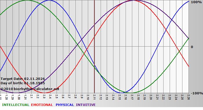 www.biorhythm-calculator.net