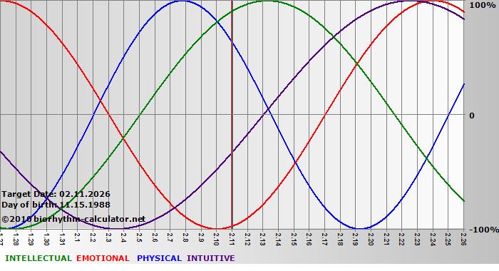 www.biorhythm-calculator.net