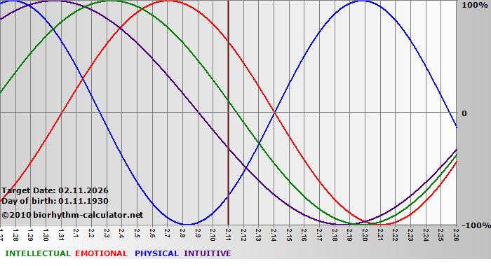 www.biorhythm-calculator.net