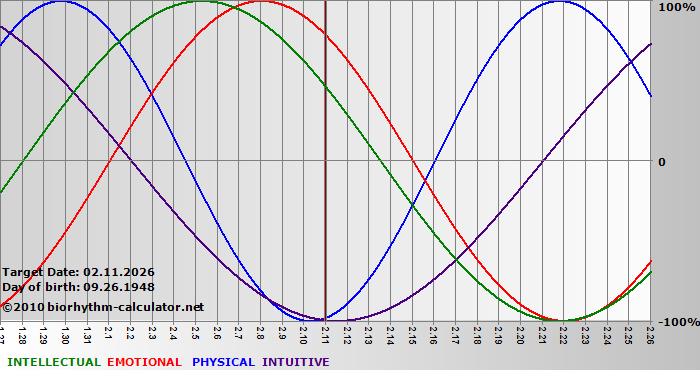 www.biorhythm-calculator.net