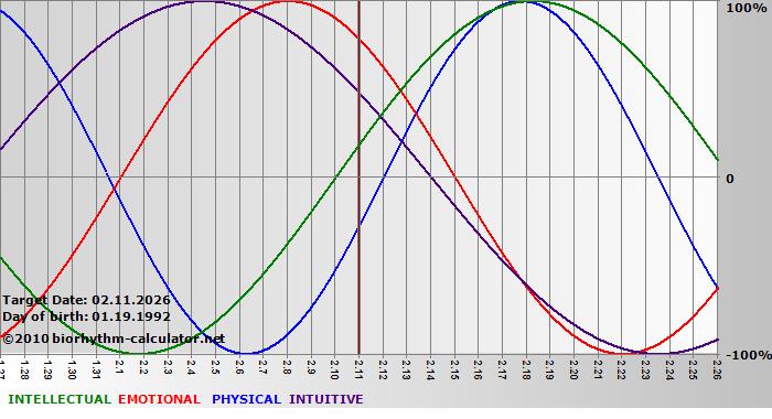 www.biorhythm-calculator.net