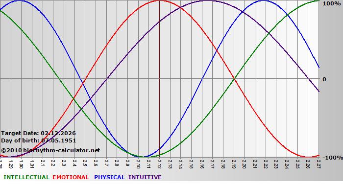 www.biorhythm-calculator.net