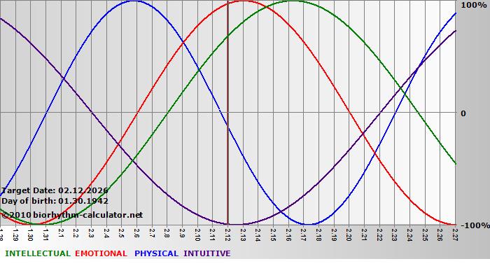 www.biorhythm-calculator.net