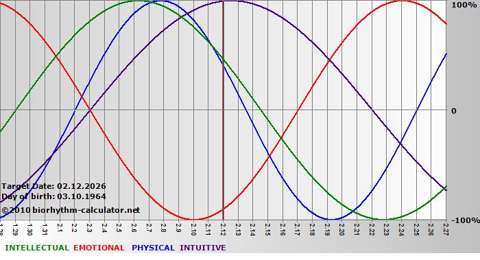 www.biorhythm-calculator.net