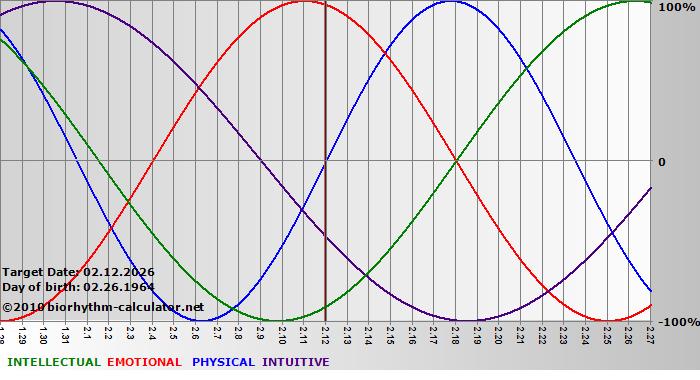 www.biorhythm-calculator.net