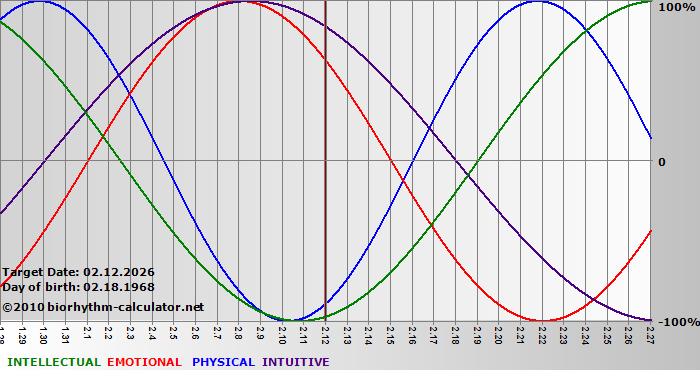 www.biorhythm-calculator.net