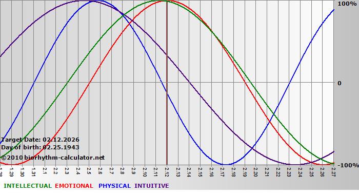 www.biorhythm-calculator.net