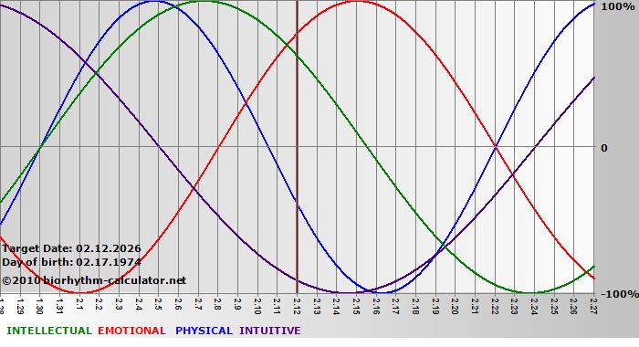 www.biorhythm-calculator.net