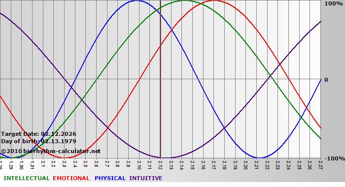 www.biorhythm-calculator.net