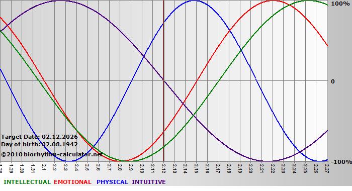www.biorhythm-calculator.net