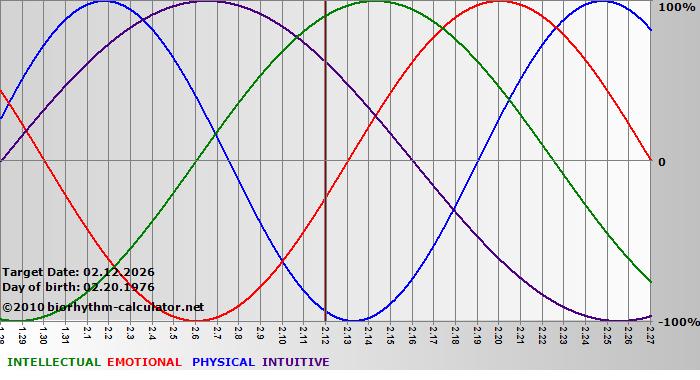www.biorhythm-calculator.net