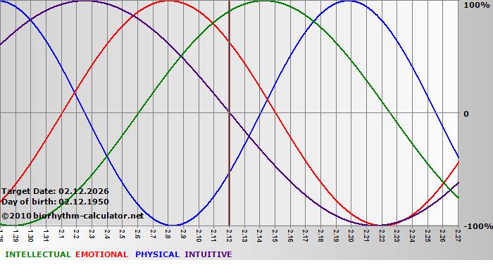 www.biorhythm-calculator.net