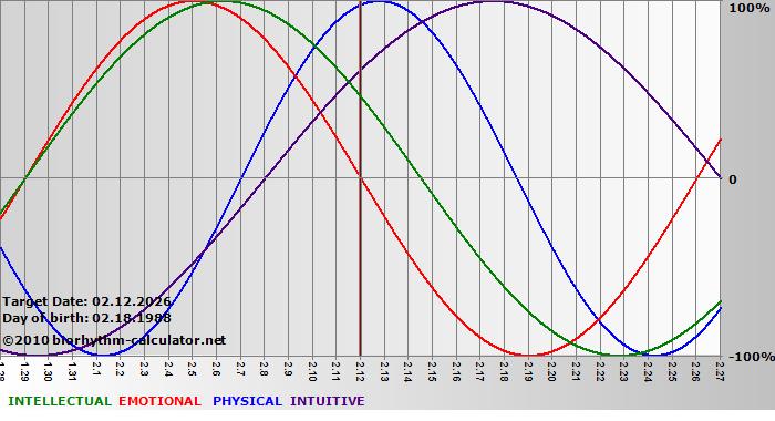www.biorhythm-calculator.net