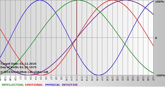 www.biorhythm-calculator.net