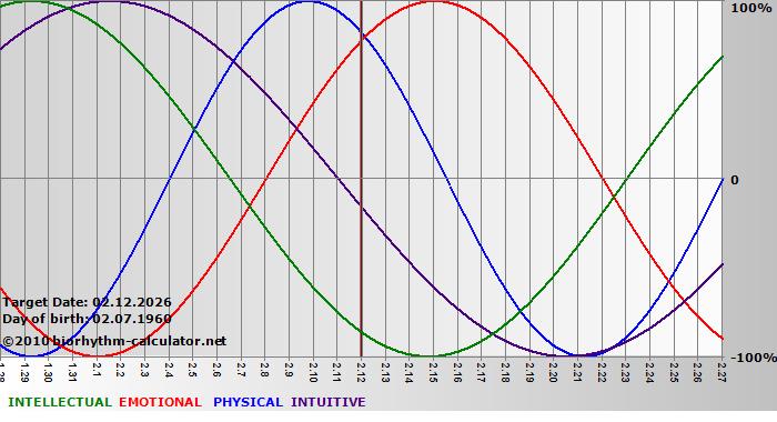 www.biorhythm-calculator.net