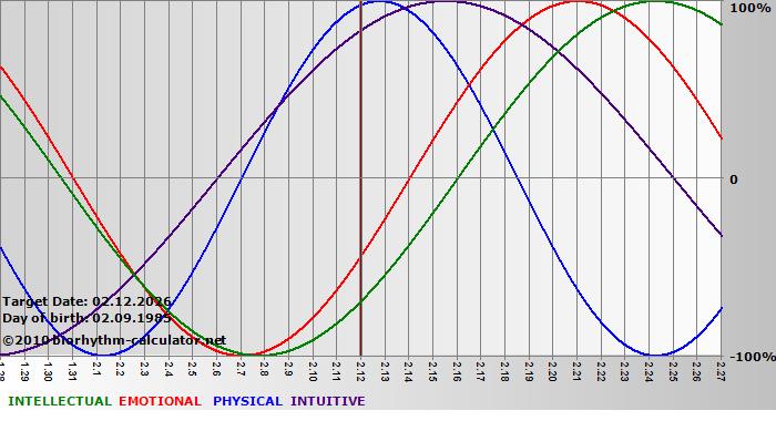 www.biorhythm-calculator.net