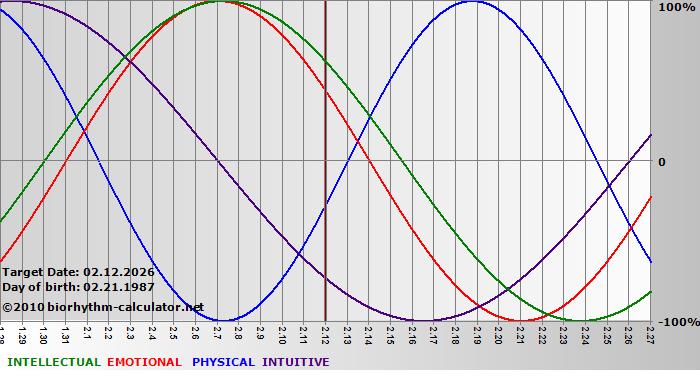 www.biorhythm-calculator.net