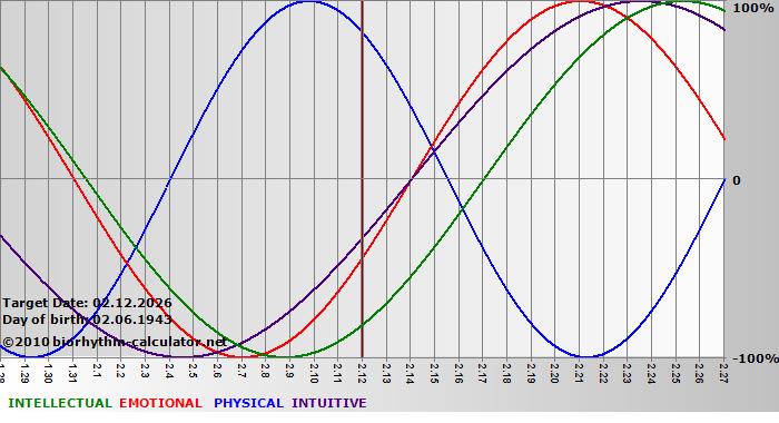 www.biorhythm-calculator.net