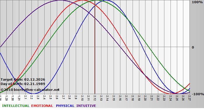 www.biorhythm-calculator.net