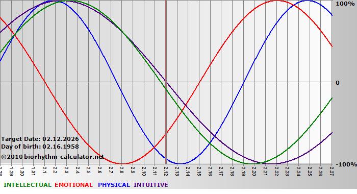 www.biorhythm-calculator.net