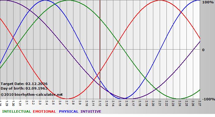 www.biorhythm-calculator.net
