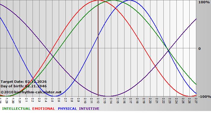 www.biorhythm-calculator.net