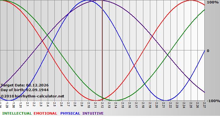 www.biorhythm-calculator.net