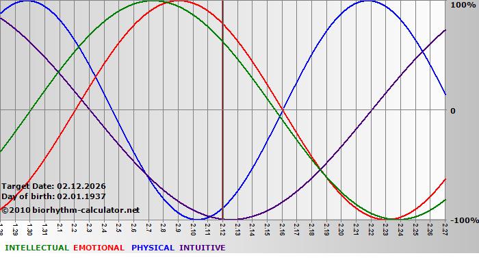 www.biorhythm-calculator.net