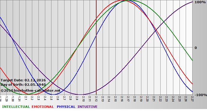 www.biorhythm-calculator.net