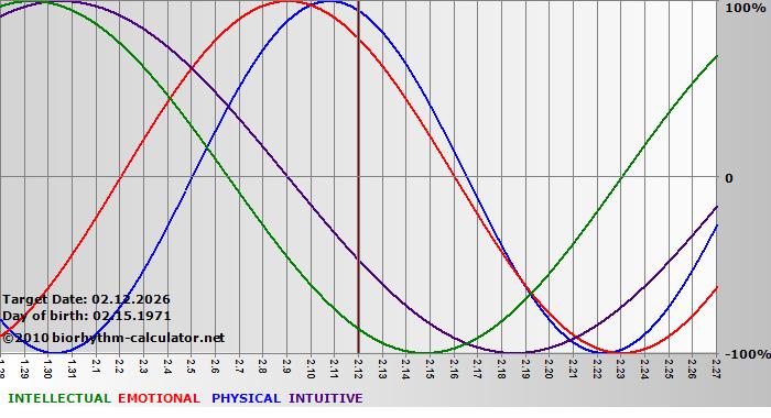 www.biorhythm-calculator.net