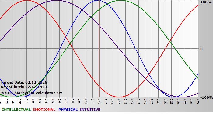www.biorhythm-calculator.net