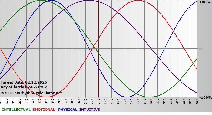 www.biorhythm-calculator.net