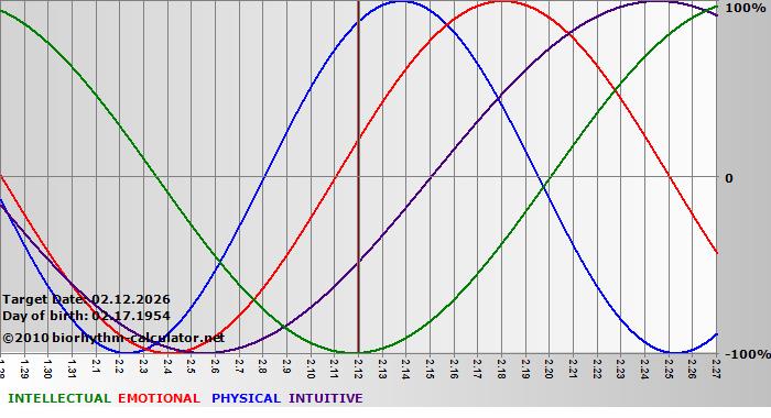 www.biorhythm-calculator.net