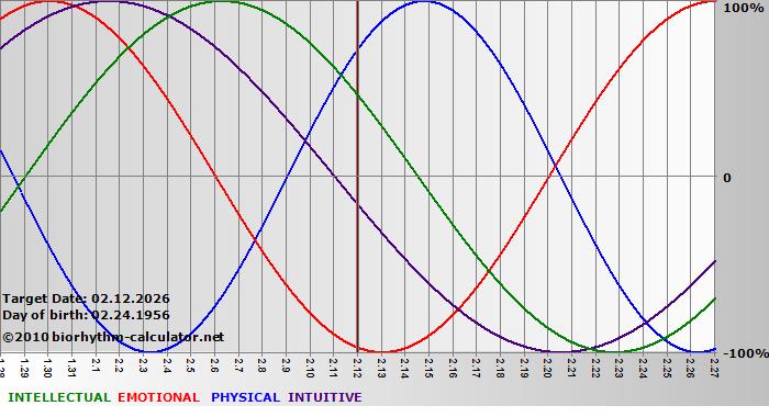 www.biorhythm-calculator.net