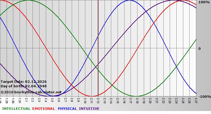 www.biorhythm-calculator.net