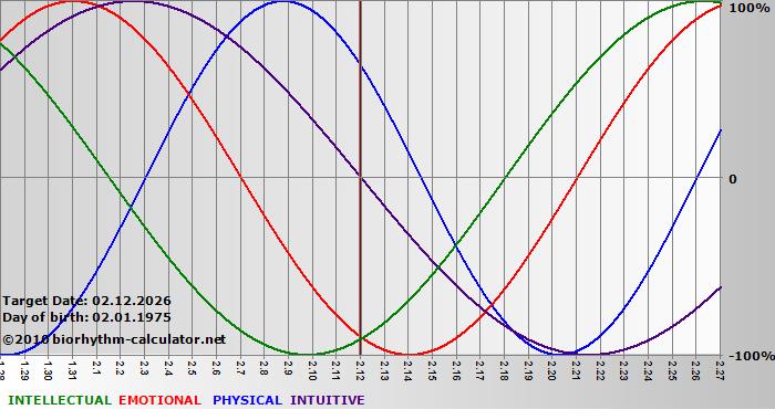 www.biorhythm-calculator.net